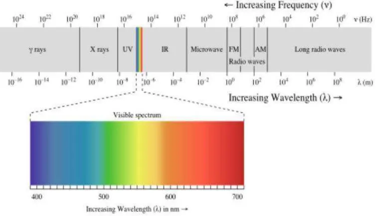 Gambar 1.1 Spektrum Elektromagnetik  
