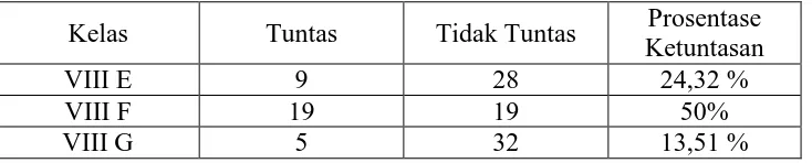 Tabel 1. Daftar Ketuntasan Siswa Mata Pelajaran Biologi Sub Pokok Bahasan Fotosintesis Kelas VIII SMP Negeri 2 Colomadu Tahun Ajaran 2009/2010  