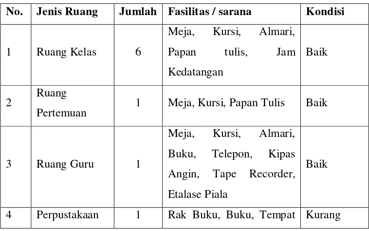 Tabel 1.  Kondisi Fisik SD  N Jlaban 