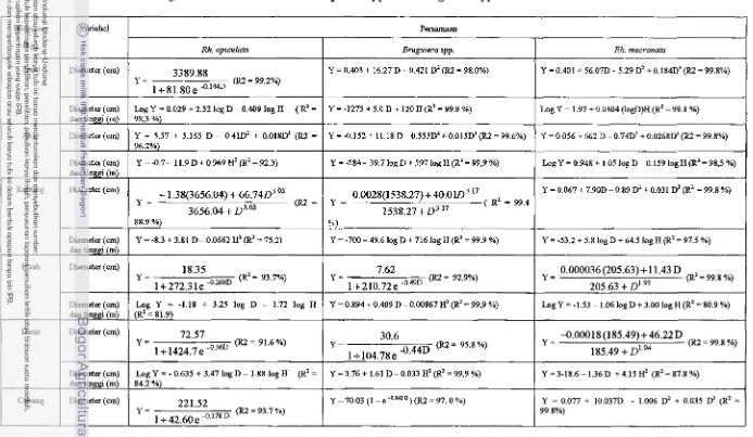 Tabel 6. Made1 Penduga Biomassa Pohon $enis Rhizophora spp. dm Brupieru spp. 