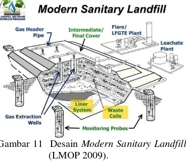 Gambar 11 Desain Moderdern Sanitary Landfill