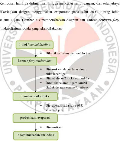 Gambar 3.3 Sintesis Senyawa Fatty Imidazolinium Iodida 
