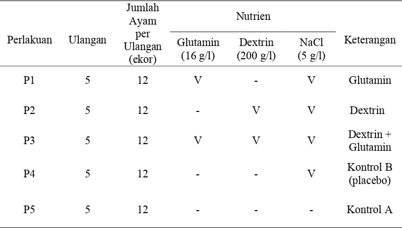 Tabel 2  Perlakuan dan nutrien yang digunakan dalam penelitian  