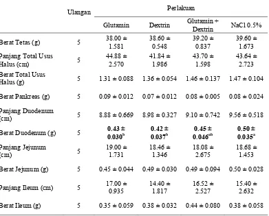 Tabel 4 Pengaruh pemberian glutamin, dextrin dan kombinasinya secara in ovo  pada   umur 18 hari inkubasi terhadap usus halus neonatal jantan  