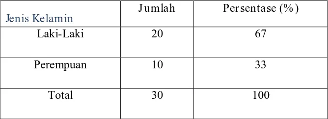 Tabel  4.1 Identitas Responden Menurut Jenis Kelamin 