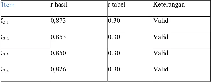 Tabel 4.4. Validitas pertanyaan dari Variabel X2   