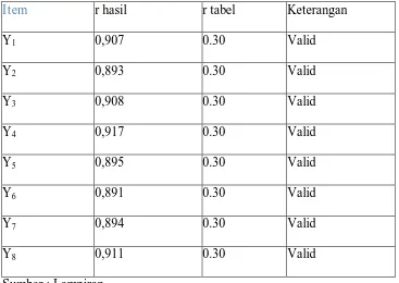 Tabel 4.8. Validitas pertanyaan dari Variabel Y (Kinerja Manajerial) 