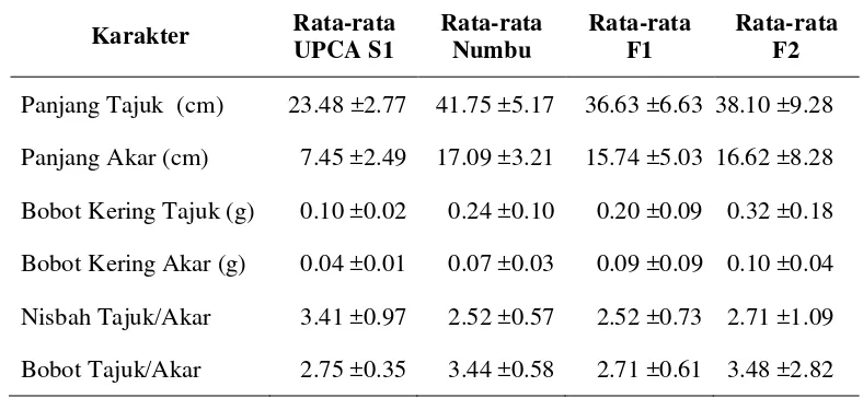 Tabel 1 Rata-rata Tetua UPCA S1 (P1), Numbu (P2), Generasi F1 dan F2 Hasil Persilangan Sorgum Varietas UPSA-S1 dan Numbu pada Cekaman Aluminium di Kultur Hara 