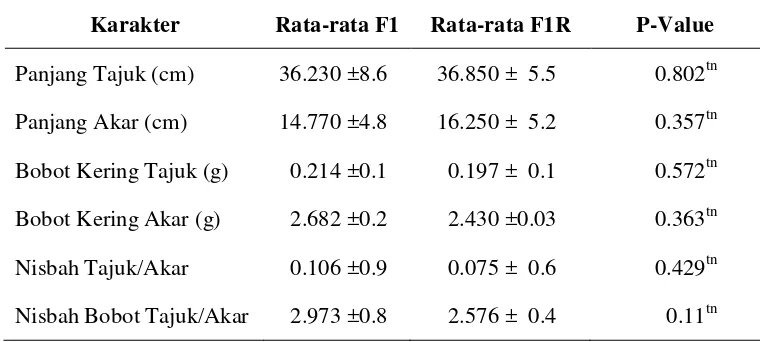 Tabel 2 Pendugaan Pengaruh Tetua Betina Hasil Persilangan Sorgum Varietas UPCA-S1 dan Numbu pada Cekaman Aluminium di Kultur Hara 
