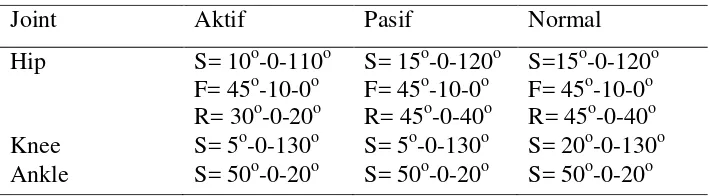 Tabel 3.5 Hasil lingkup gerak sendi (LGS) 
