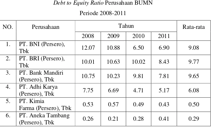 Debt to Equity Ratio Tabel 4.2 Perusahaan BUMN 