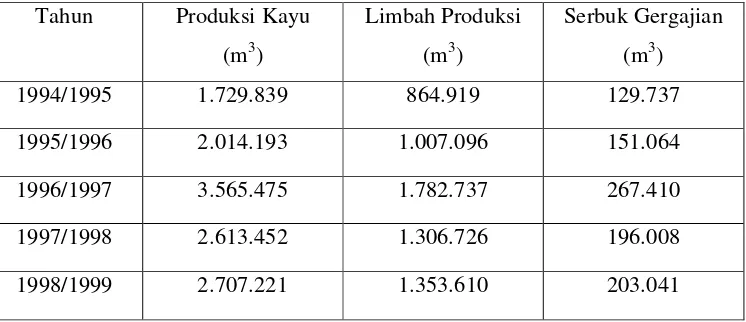 Tabel 1.1. Produksi Kayu Gergajian dan Perkiraan Jumlah Limbahnya 