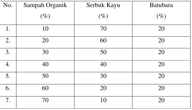 Tabel 1.2. Variasi Komposisi Biobriket 