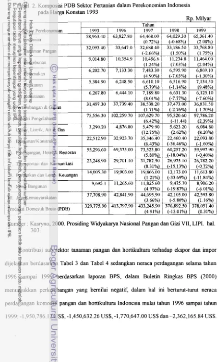 Tabel 2. Komposisi PDB Sektor Pertanian dalam Perekonomian Indonesia 