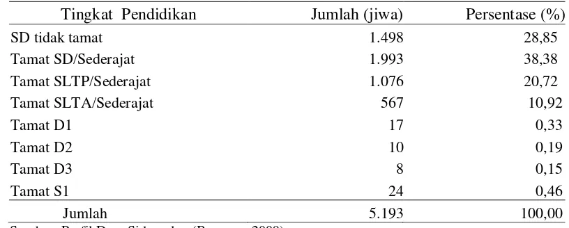 Tabel 5. Jumlah penduduk berdasarkan tingkat pendidikan di Desa Sidomulyo Kecamatan Silo 