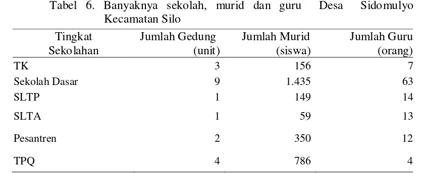 Tabel 7. Banyaknya sarana kesehatan dan tenaga medis Desa Sidomulyo 