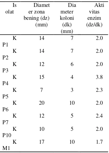 Tabel 1  Aktivitas enzim secara ku kualitatif 