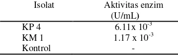 Tabel 2 Hasil uji aktivitas enzim secara 