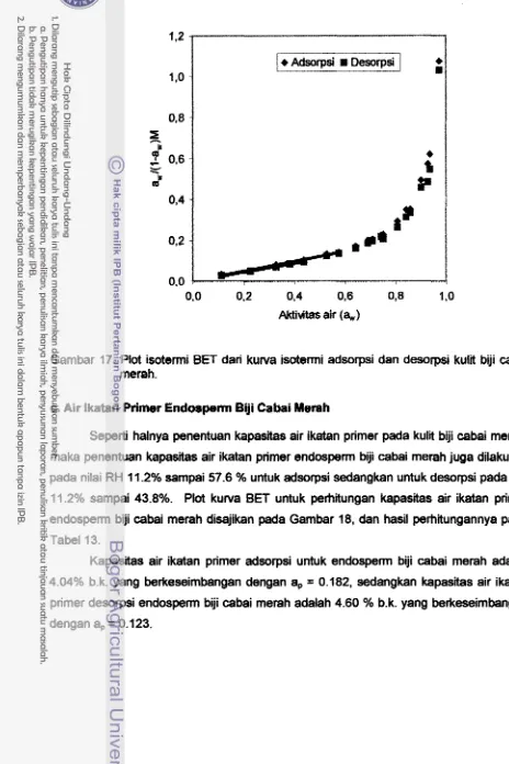 Gambar 17. Plot isotermi BET dari kuwa isotermi adsorpsi dan desorpsi kulit biji cabai 