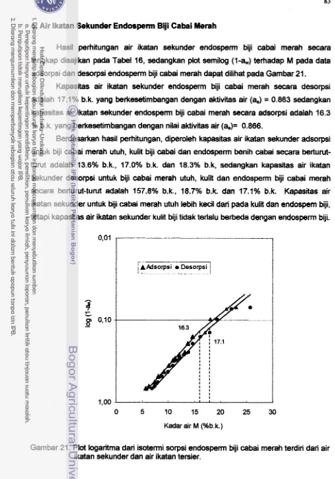 Gambar 21. Plot logaritma dari isotermi sorpsi endosperm biji cabai merah terdiri dari air 