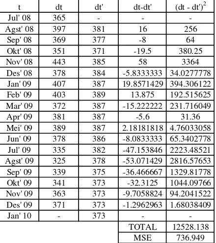 Tabel peramalan kaos polo shirt A dengan metode arithmetic average 