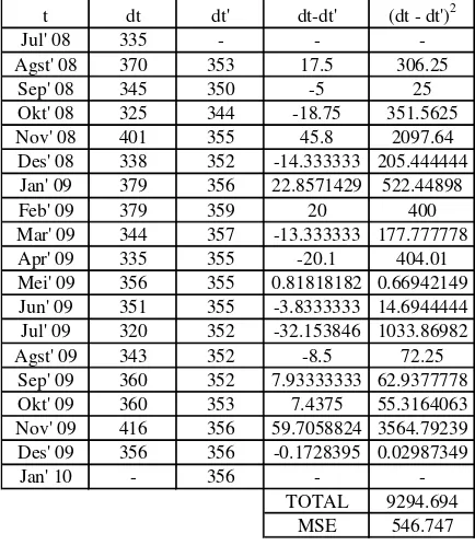 Tabel peramalan kaos polo shirt B dengan metode arithmetic average 