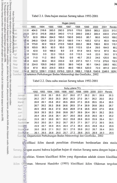Tabel 2.1. Data hujan stasiun Serang tahun 1992-2001 