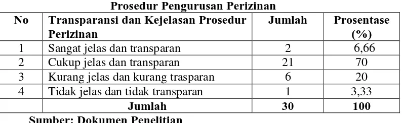 Tabel 3 Pelaksanaan Asas Keterbukaan Di Kabupaten Sleman Dari Sisi Kejelasan 
