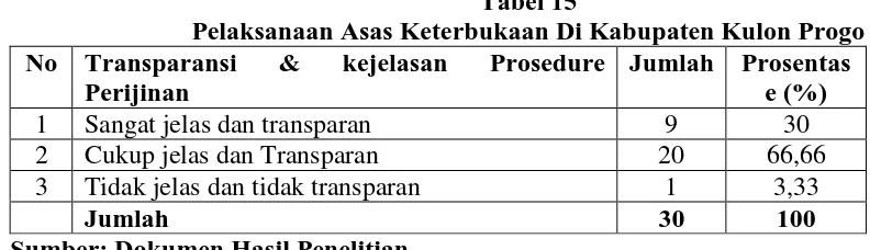 Tabel 15 Pelaksanaan Asas Keterbukaan Di Kabupaten Kulon Progo 