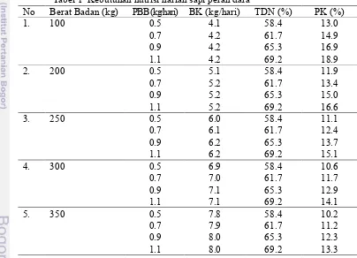 Tabel 1  Kebutuhan nutrisi harian sapi perah dara 