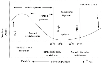 Gambar 2  Diagram produksi panas sapi perah pada suhu lingkungan. 