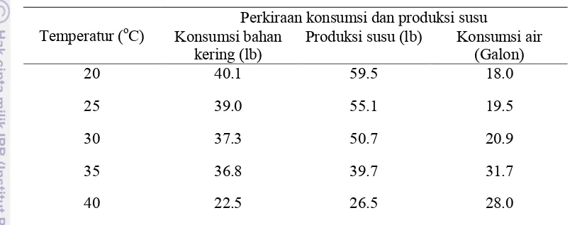 Tabel 5    Perubahan relatif pada konsumsi bahan kering dan produksi susu dan konsumsi air dengan meningkatnya temperatur lingkungan