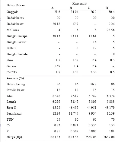 Tabel 8  Komposisi pakan dan kandungan nutrien konsentrat (%) 