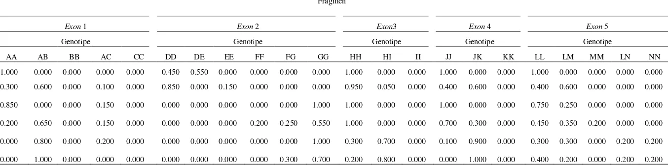 Tabel 4. Frekuensi genotipe di kelima exon gen GH 