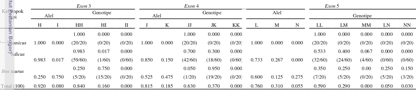 Tabel  6. Frekuensi genotipe di kelima exon gen GH pada semua bangsa sapi. 