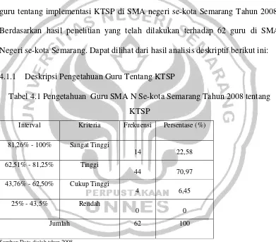 Tabel 4.1 Pengetahuan  Guru SMA N Se-kota Semarang Tahun 2008 tentang 