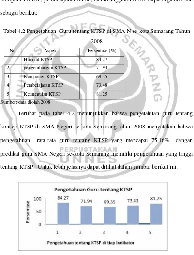 Tabel 4.2 Pengetahuan  Guru tentang KTSP di SMA N se-kota Semarang Tahun 