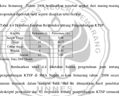 Tabel 4.4 Distribusi Jawaban Responden tentang Pengembangan KTSP 