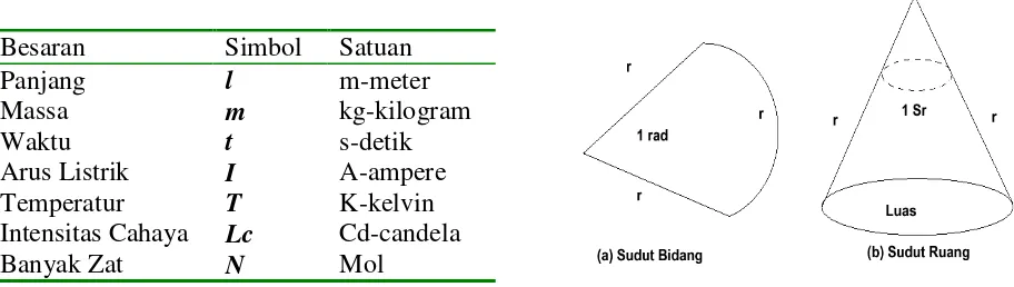 Tabel 1.1 Besaran pokok: simbol & satuan 