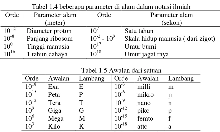 Tabel 1.4 beberapa parameter di alam dalam notasi ilmiah 