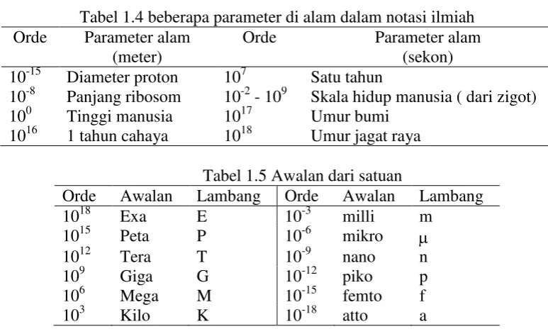 Tabel 1.4 beberapa parameter di alam dalam notasi ilmiah 