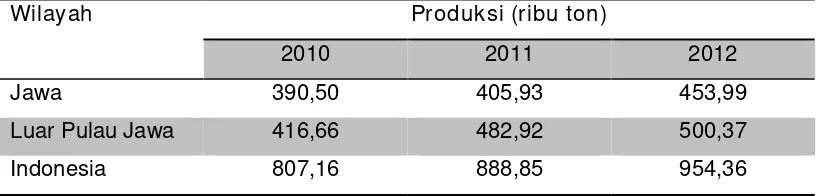 Tabel 1. Perkembangan Produksi Cabai Besar Menurut Wilayah Pulau Jawa dan Luar Pulau Jawa, Tahun 2010–2012