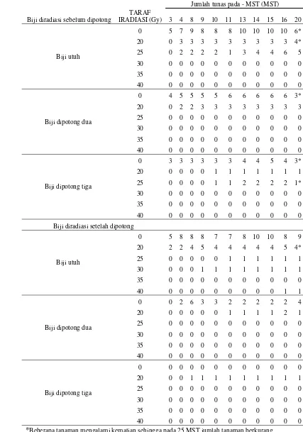 Tabel 2. Jumlah biji manggis yang membentuk tunas. 