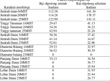 Tabel 6. Tabel koefisien keragaman (%) karakter morfologi pada perlakuan biji diradiasi sebelum dipitong , dan biji diradiasi setelah dipotong 
