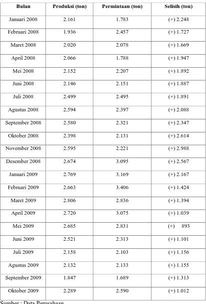 Tabel I Data Produksi Dan Permintaan Untuk Produk Benang Periode Januari 2008 - Oktober 2009   