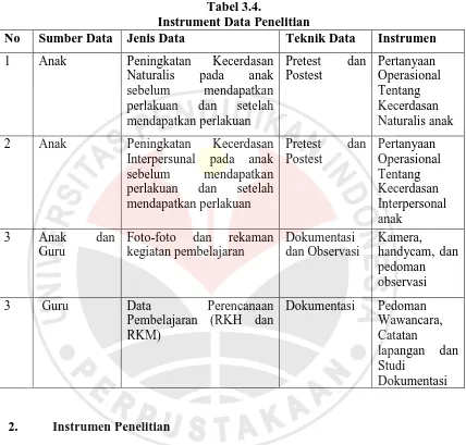 Tabel 3.4. Instrument Data Penelitian 