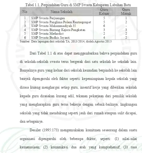 Tabel 1.1. Perpindahan Guru di SMP Swasta Kabupaten Labuhan Batu