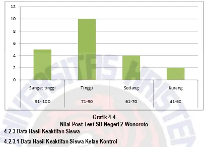 Grafik 4.4 Nilai Post Test SD Negeri 2 Wonoroto 