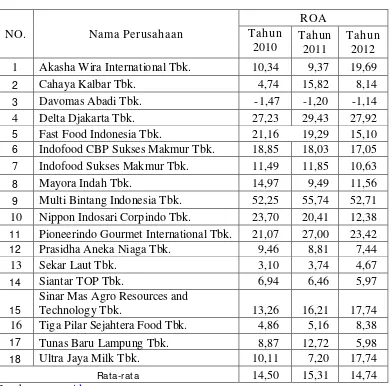Tabel 1.1 Profitabilitas Perusahaan Food and Beverage  