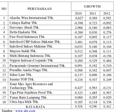 Tabel 4.4 Pertumbuhan Penjualan Food and Beverage 